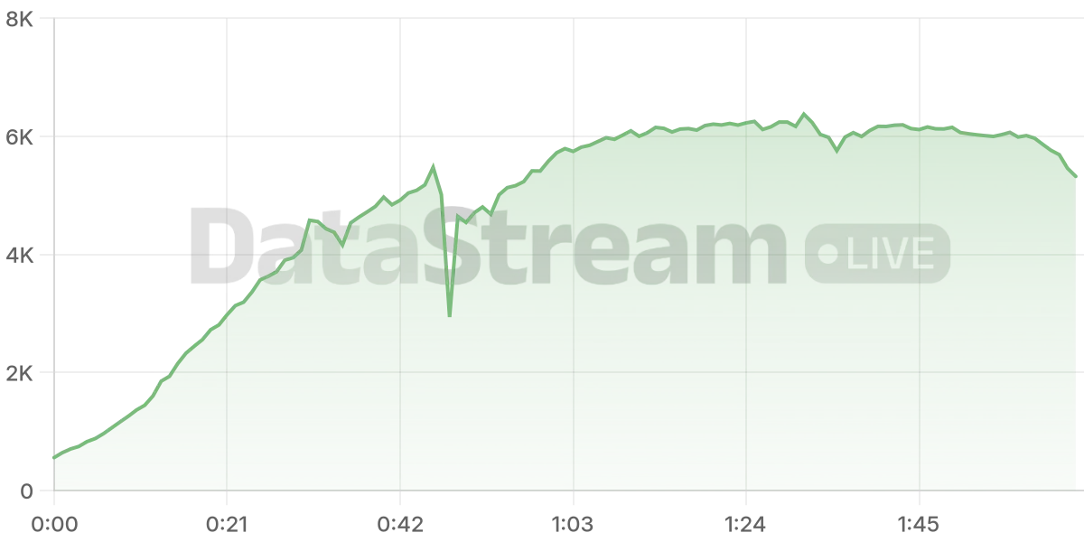 Grafico de conectados del stream