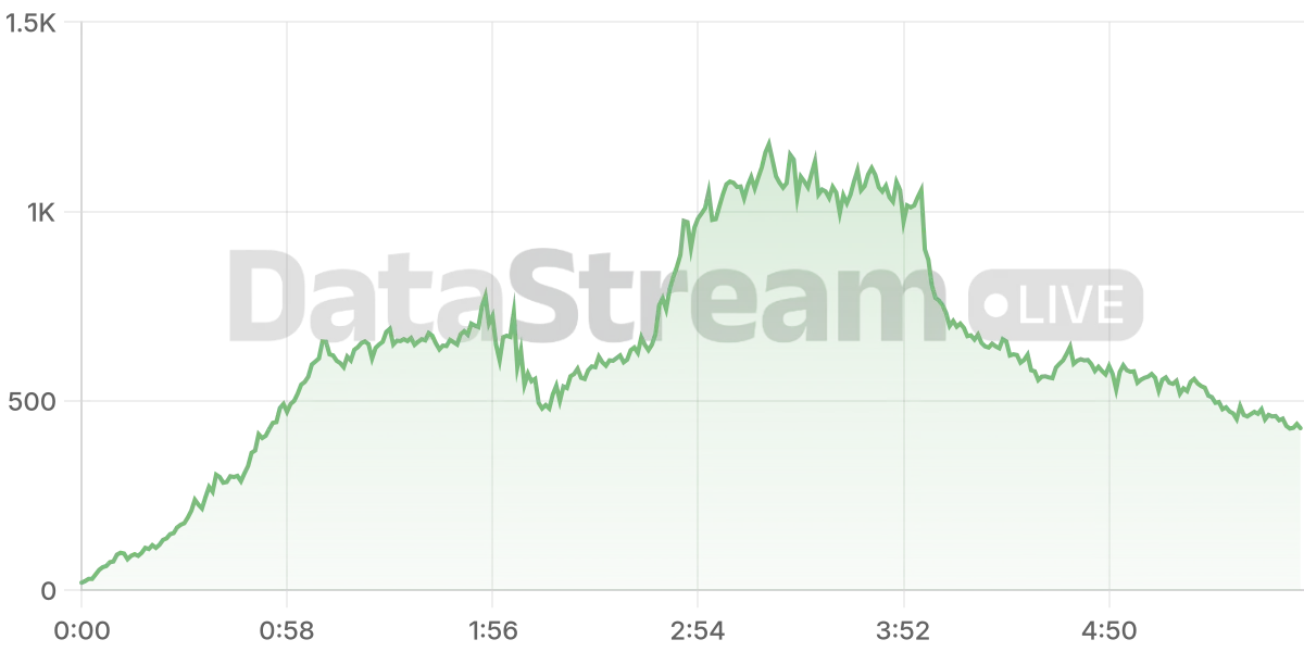 Grafico de conectados del stream