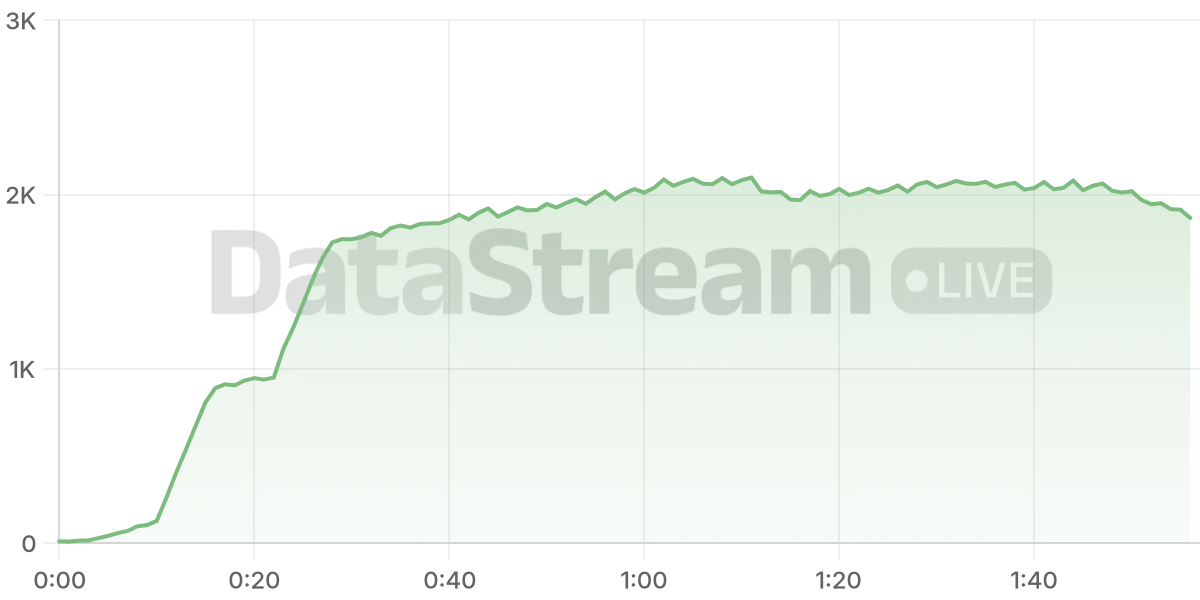 Grafico de conectados del stream