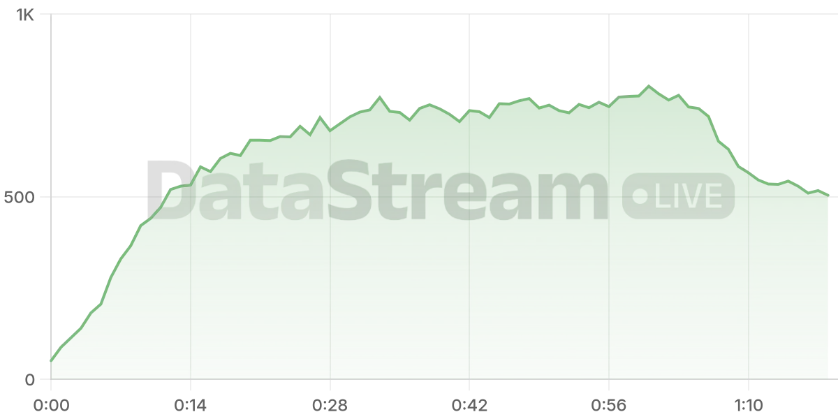 Grafico de conectados del stream
