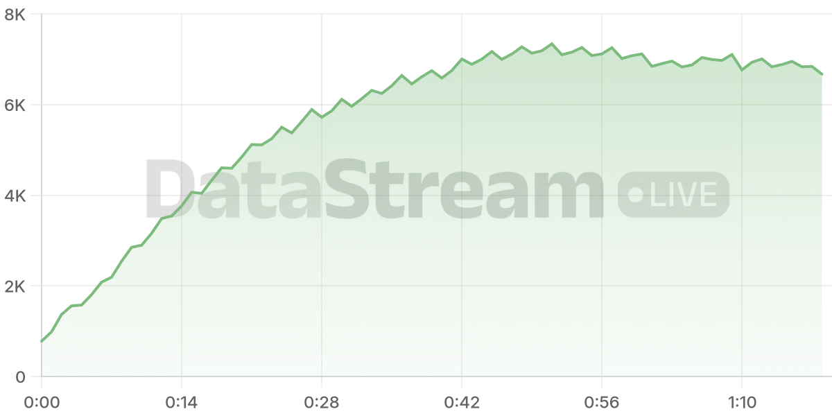 Grafico de conectados del stream