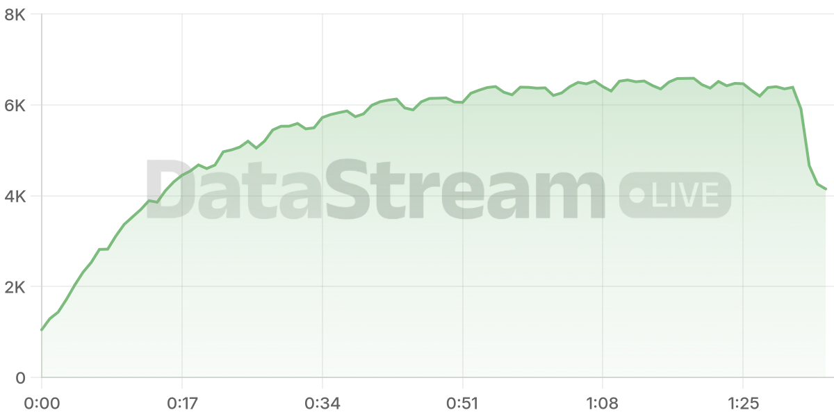 Grafico de conectados del stream