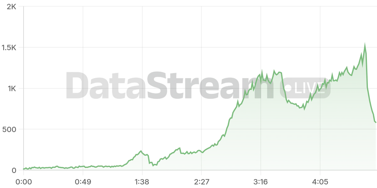 Grafico de conectados del stream