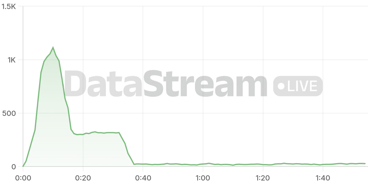 Grafico de conectados del stream