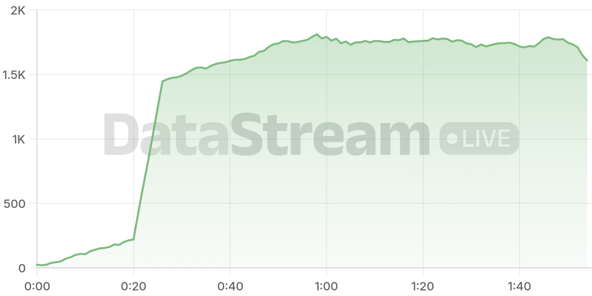 Grafico de conectados del stream