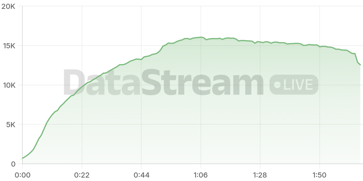 Grafico de conectados del stream
