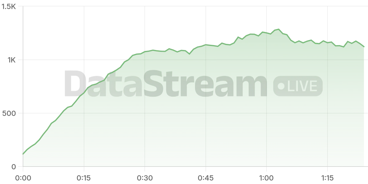 Grafico de conectados del stream