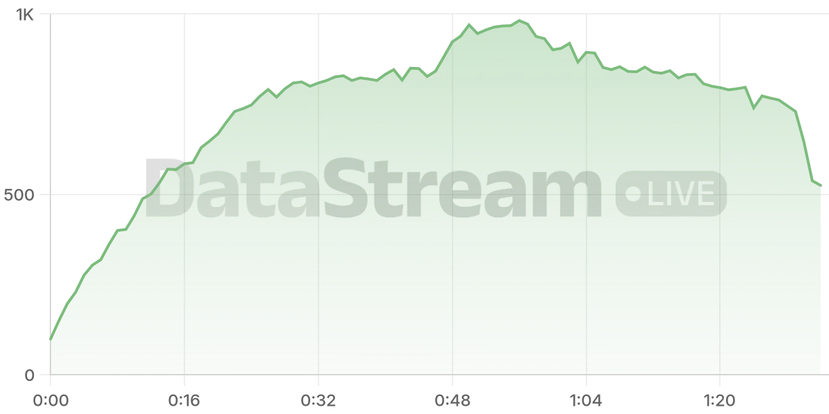 Grafico de conectados del stream