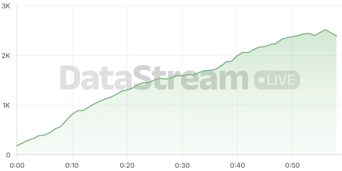 Grafico de conectados del stream