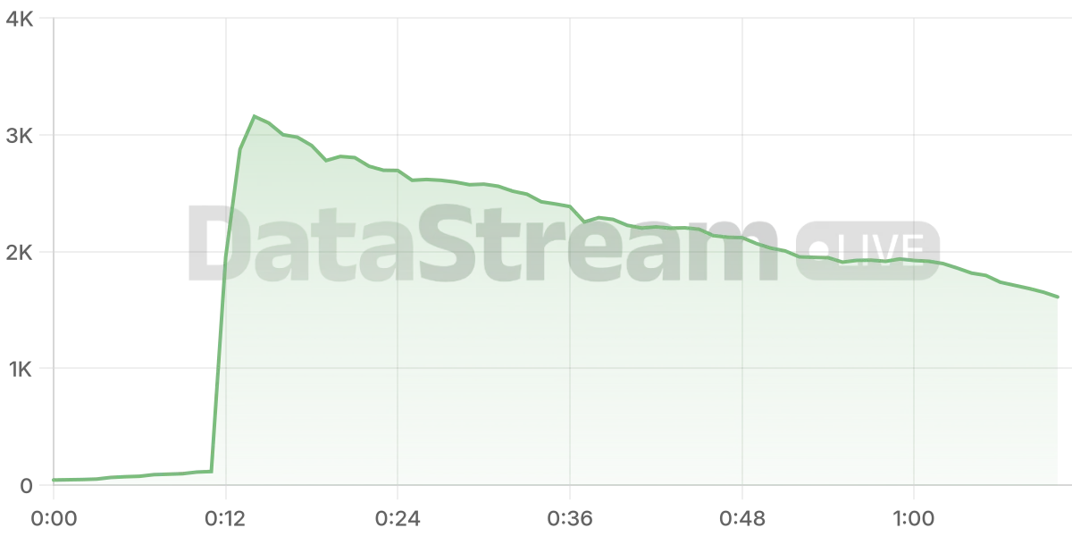 Grafico de conectados del stream