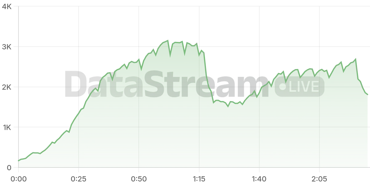 Grafico de conectados del stream