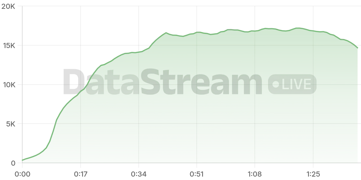 Grafico de conectados del stream