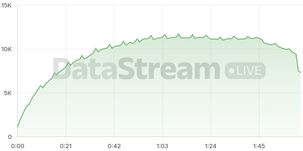Grafico de conectados del stream