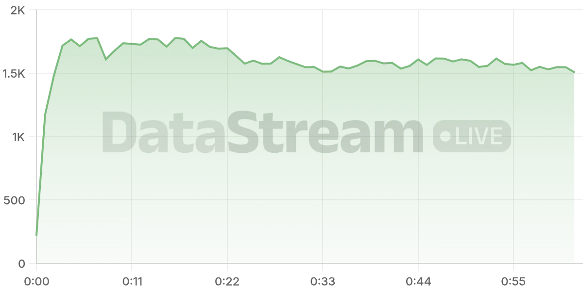 Grafico de conectados del stream