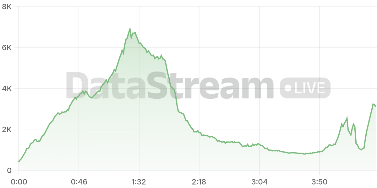 Grafico de conectados del stream
