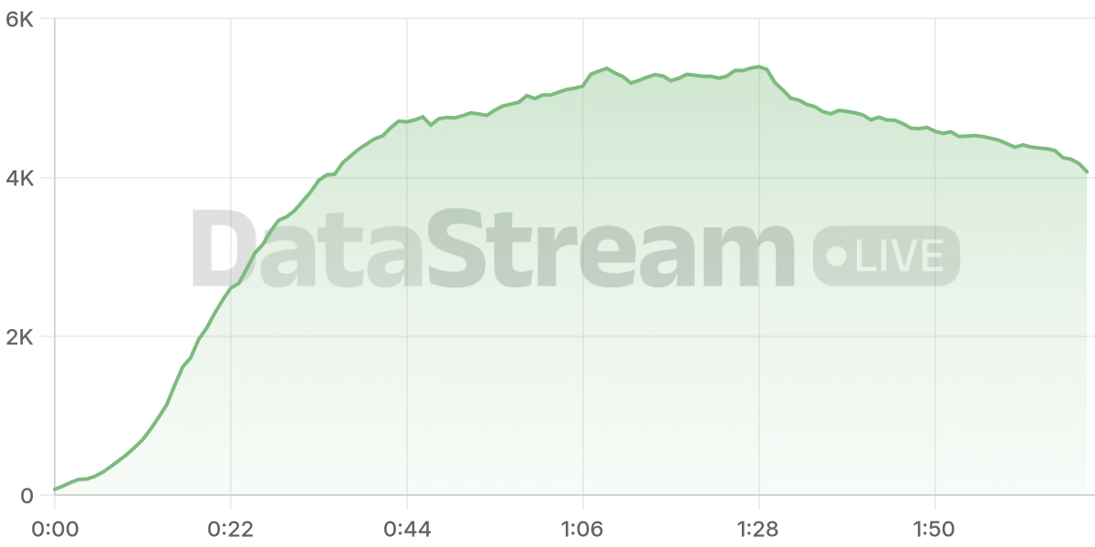 Grafico de conectados del stream