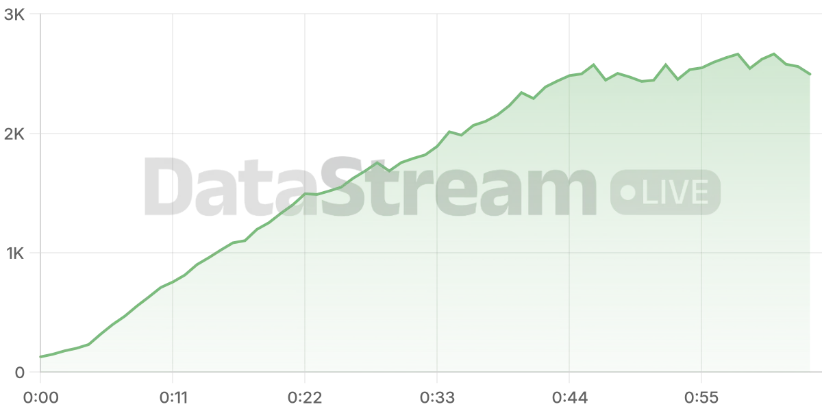Grafico de conectados del stream