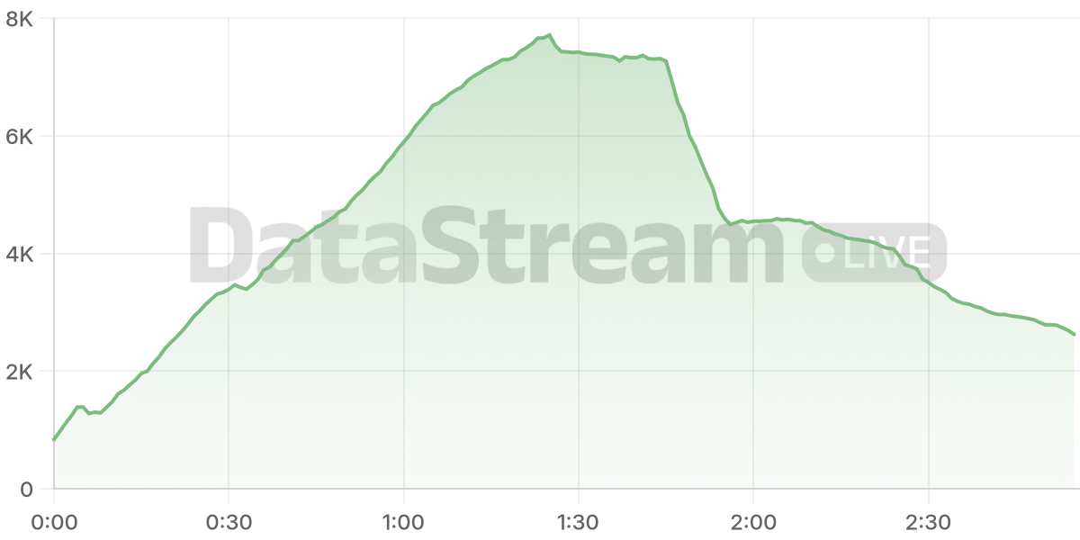 Grafico de conectados del stream