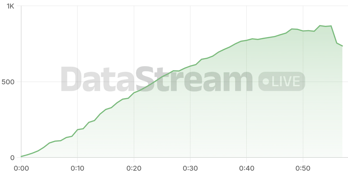 Grafico de conectados del stream