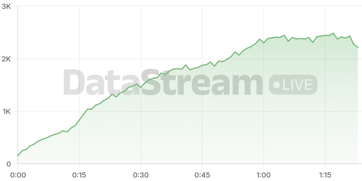 Grafico de conectados del stream