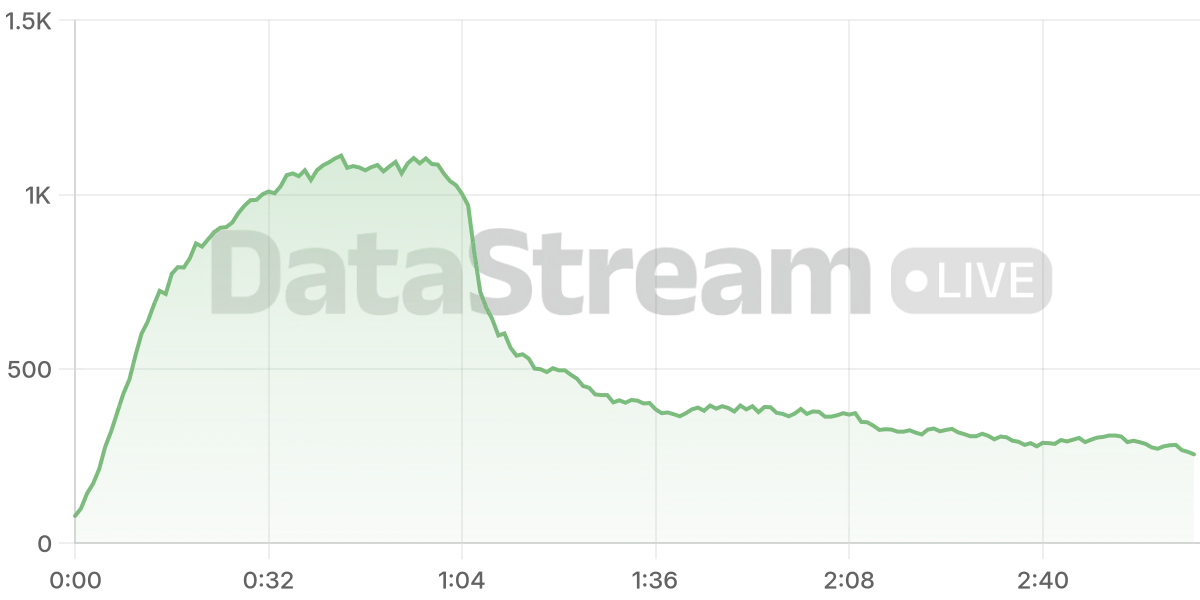Grafico de conectados del stream