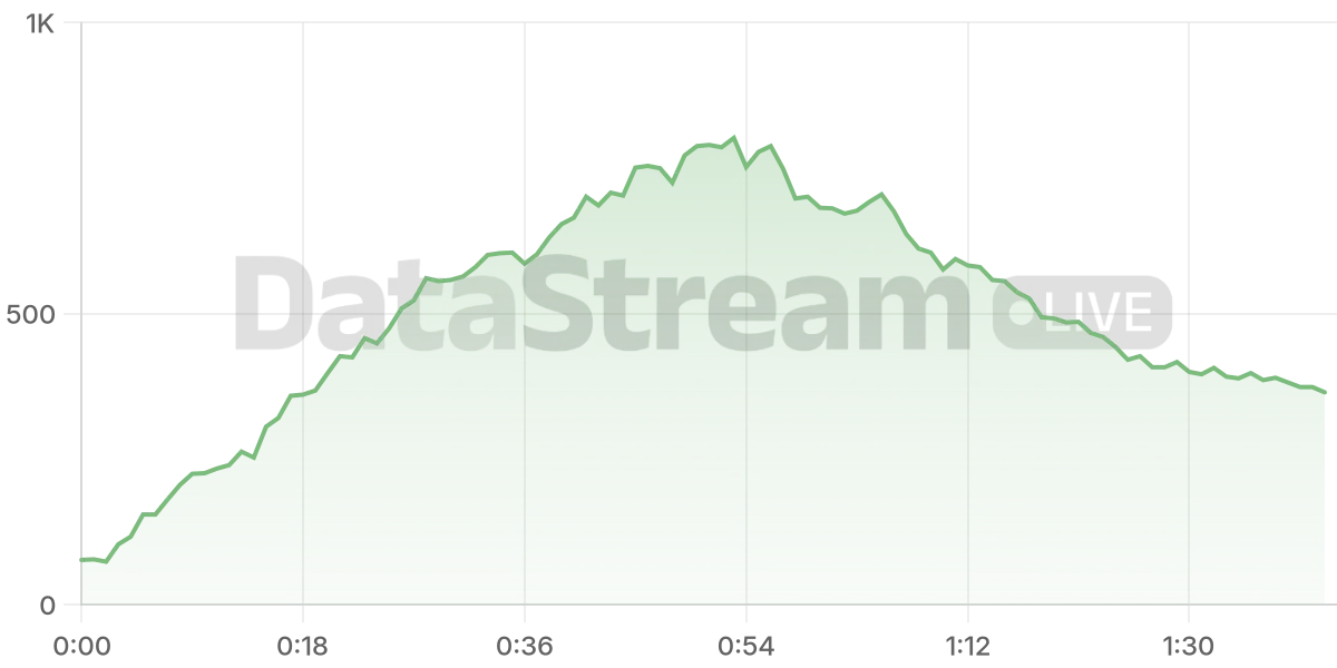 Grafico de conectados del stream