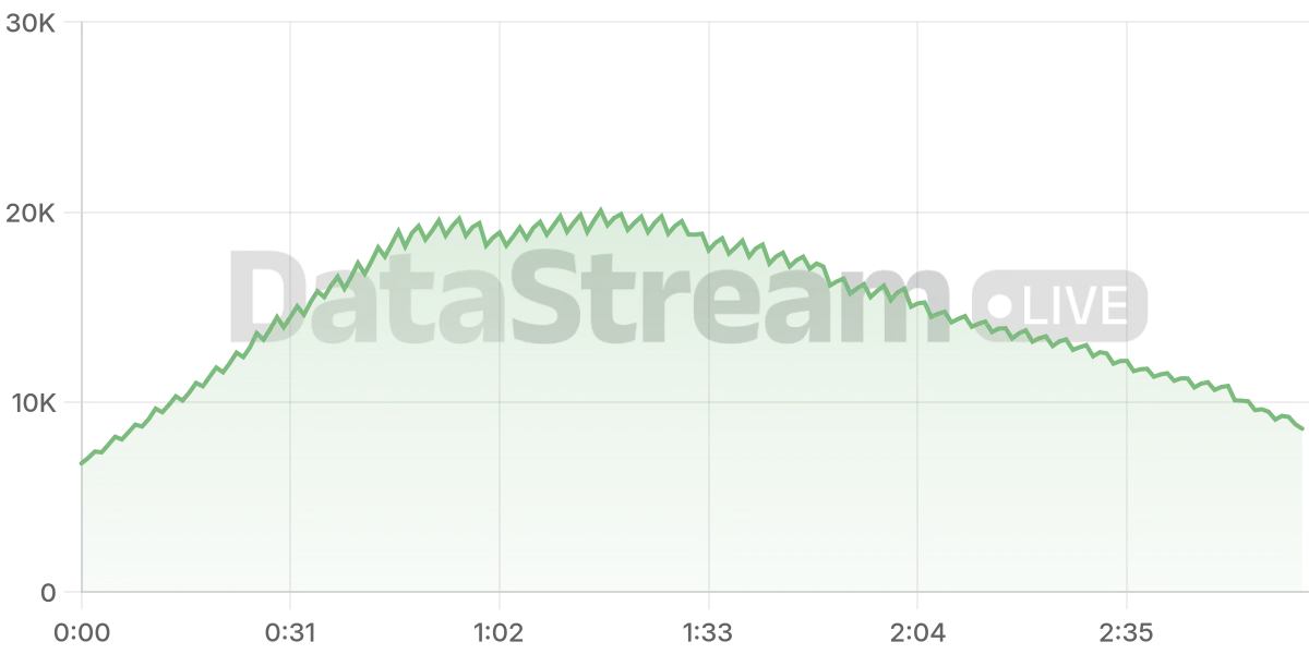 Grafico de conectados del stream