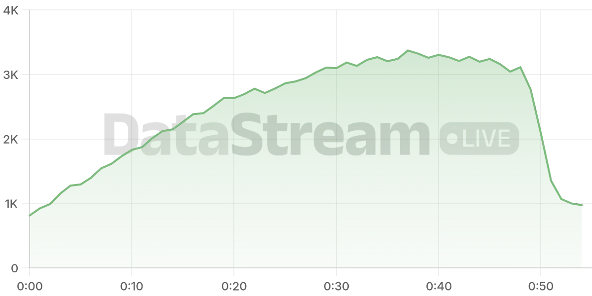 Grafico de conectados del stream