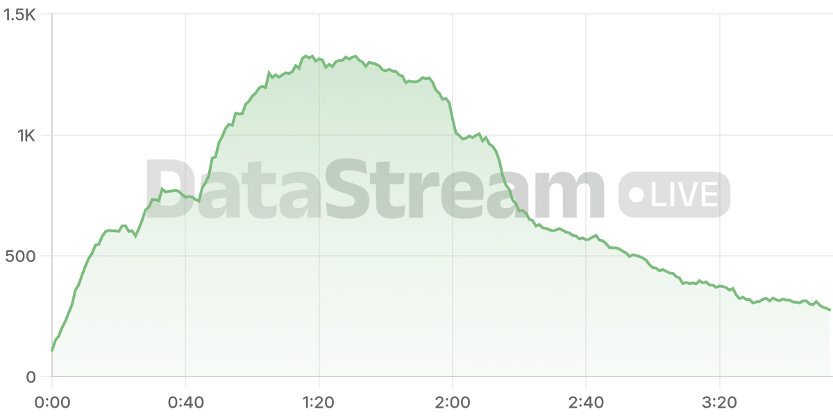 Grafico de conectados del stream