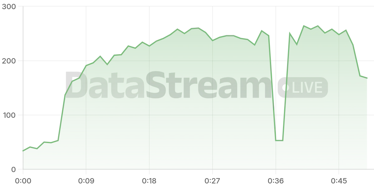 Grafico de conectados del stream