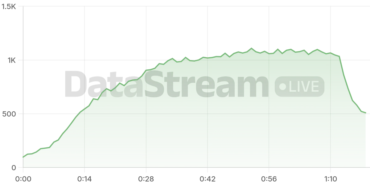 Grafico de conectados del stream
