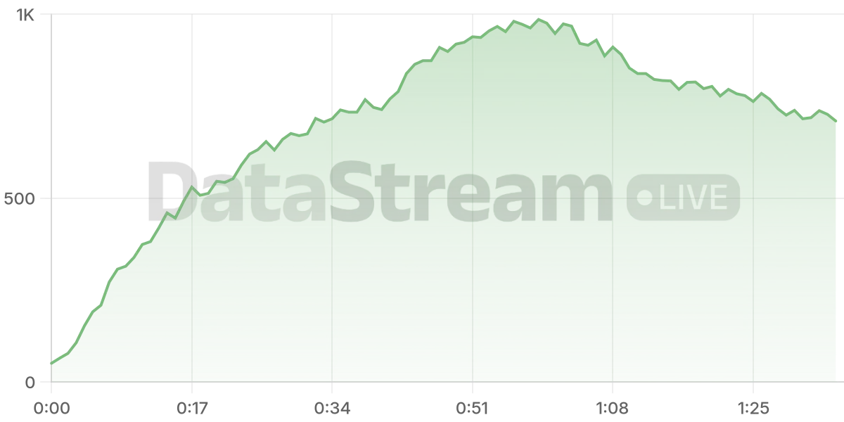 Grafico de conectados del stream