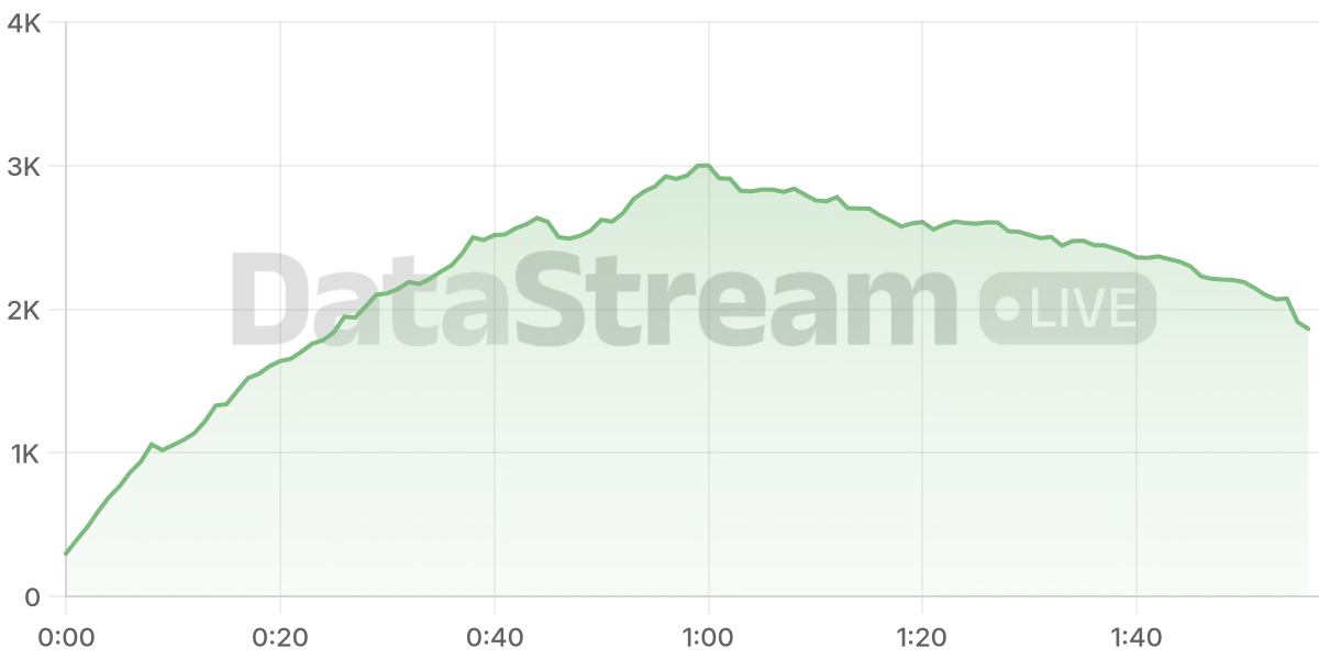 Grafico de conectados del stream