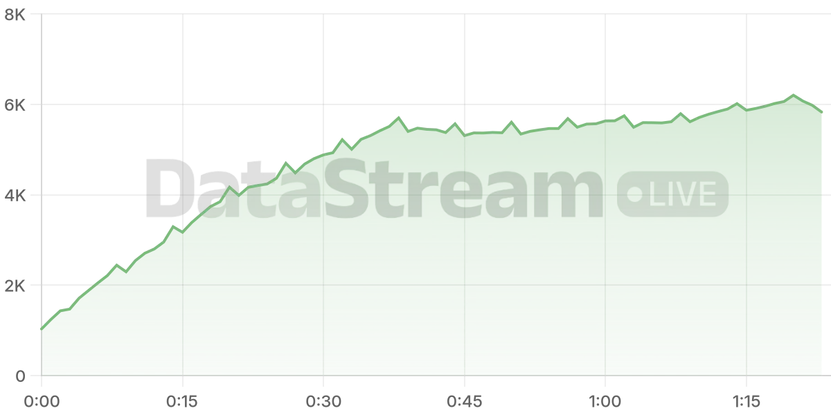 Grafico de conectados del stream