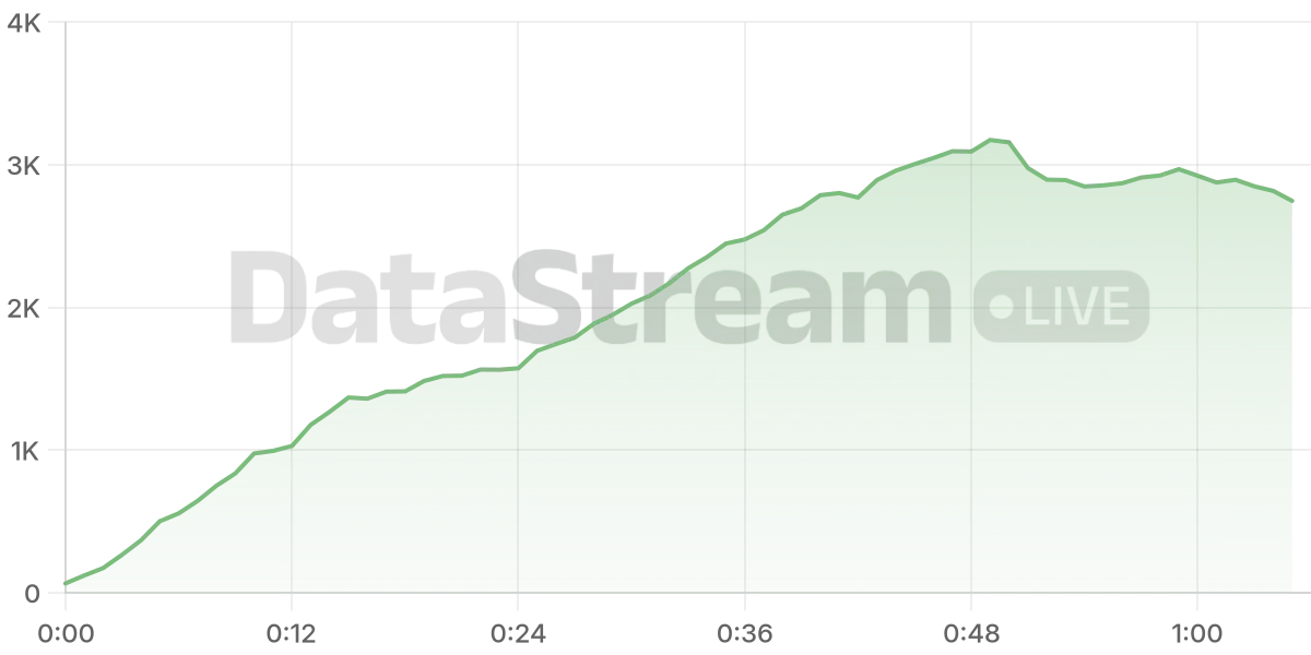 Grafico de conectados del stream