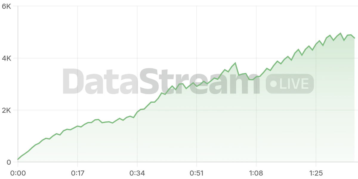 Grafico de conectados del stream