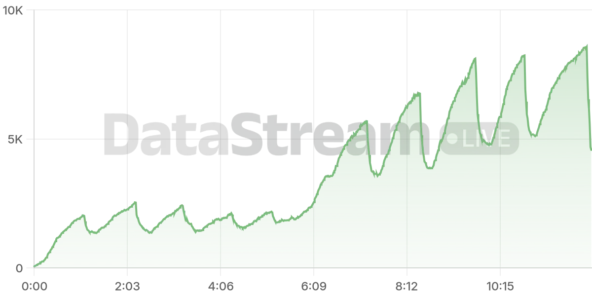 Grafico de conectados del stream