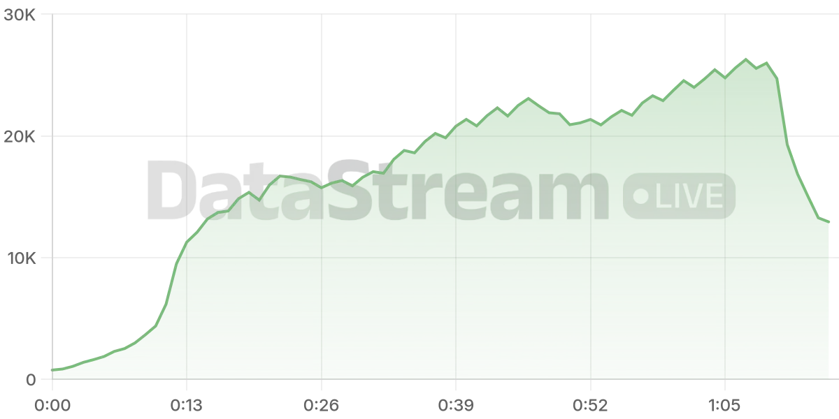 Grafico de conectados del stream