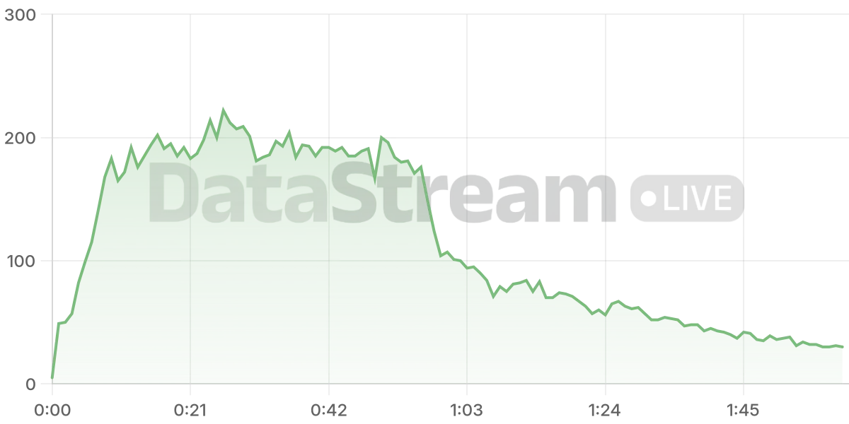 Grafico de conectados del stream
