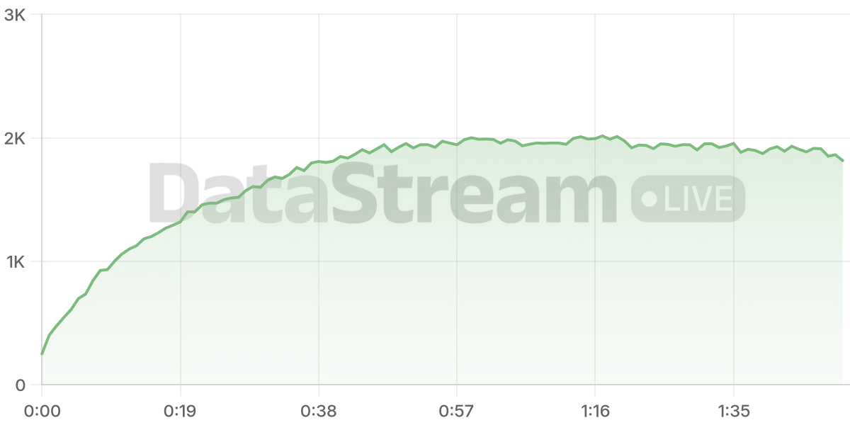Grafico de conectados del stream
