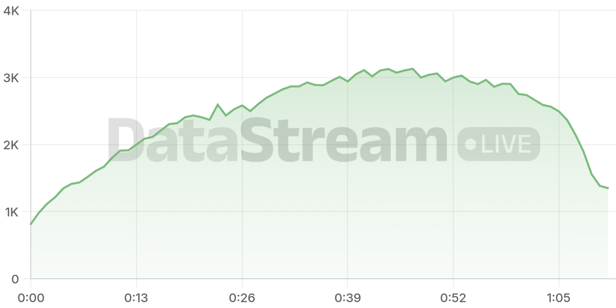 Grafico de conectados del stream