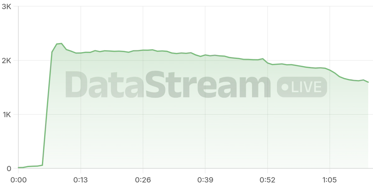 Grafico de conectados del stream