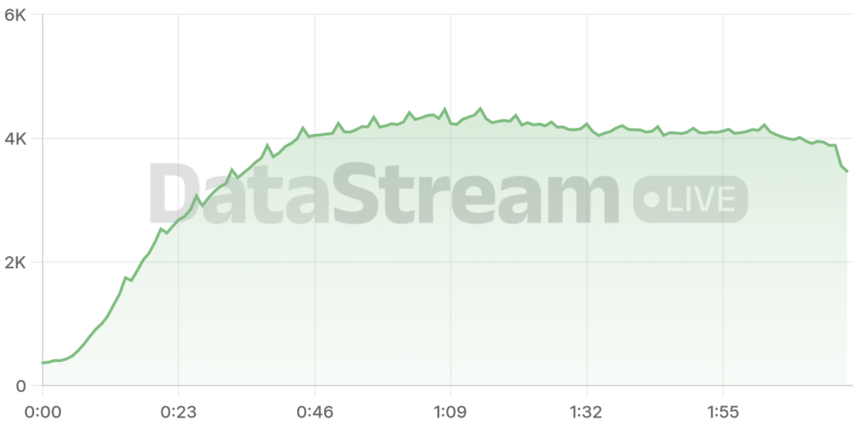 Grafico de conectados del stream