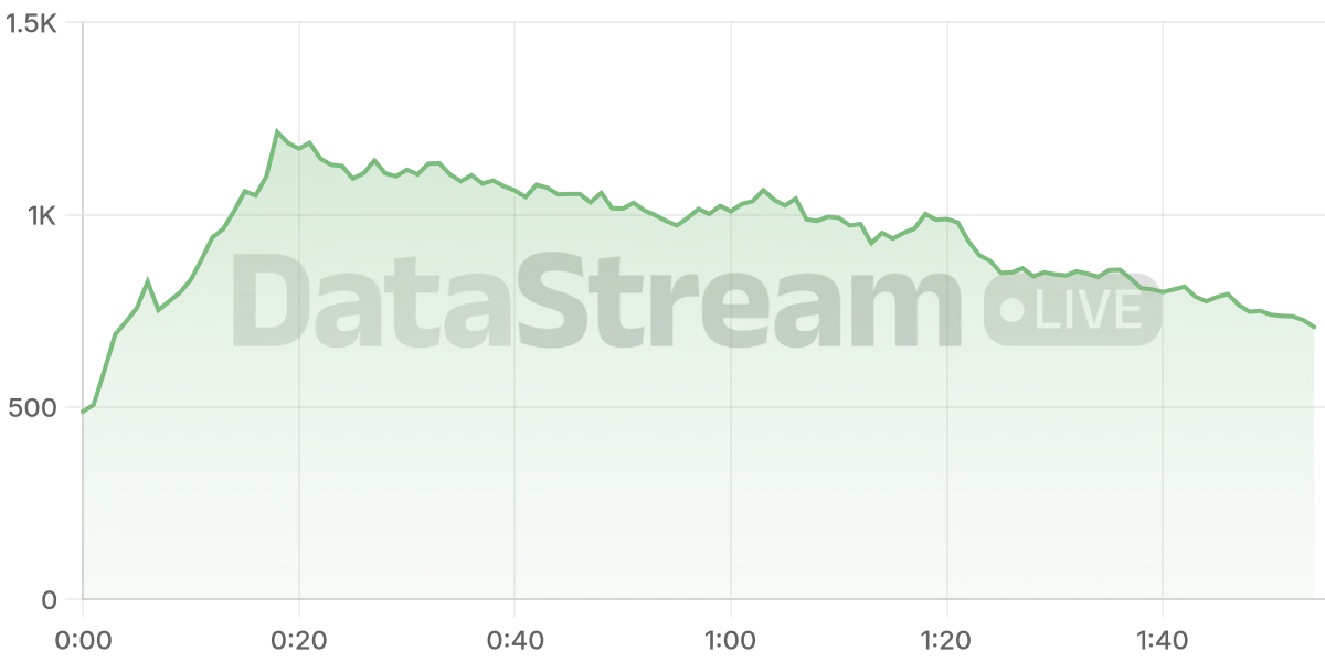 Grafico de conectados del stream
