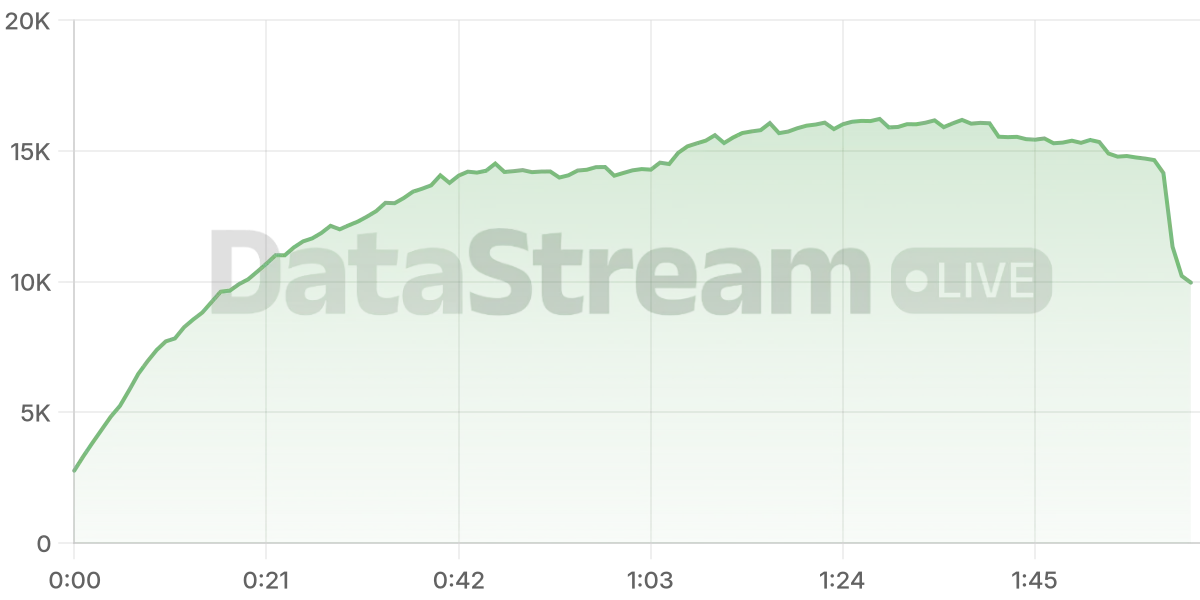 Grafico de conectados del stream