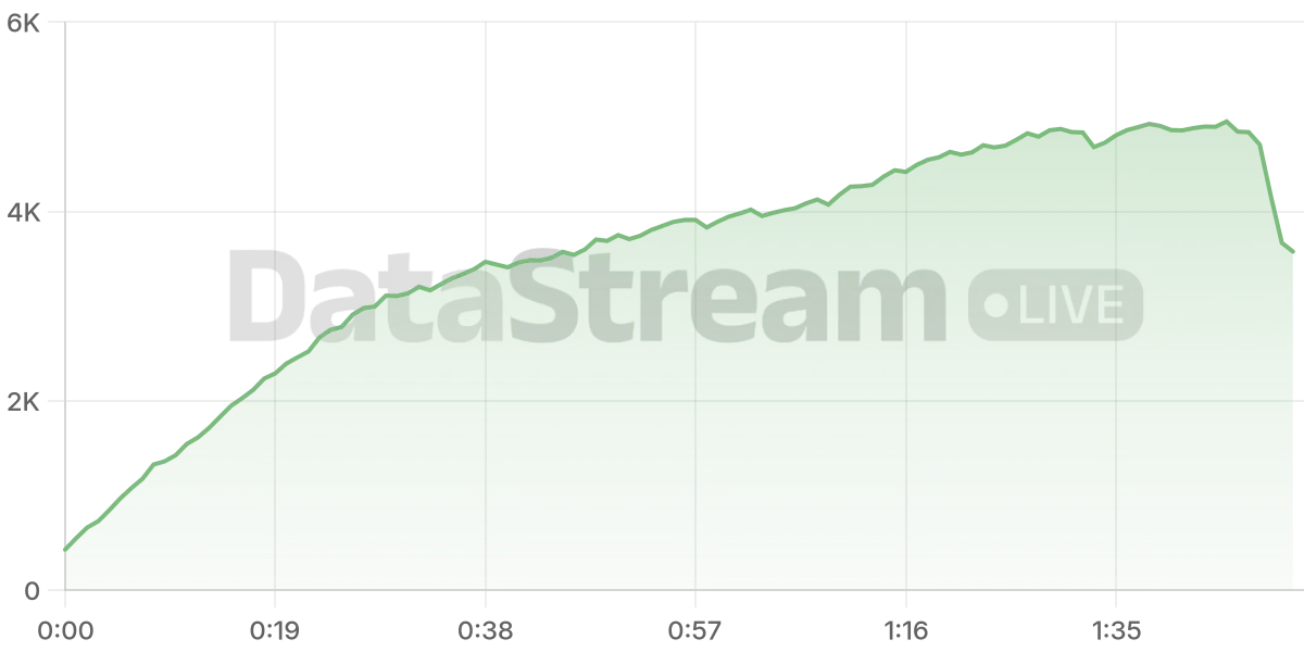 Grafico de conectados del stream