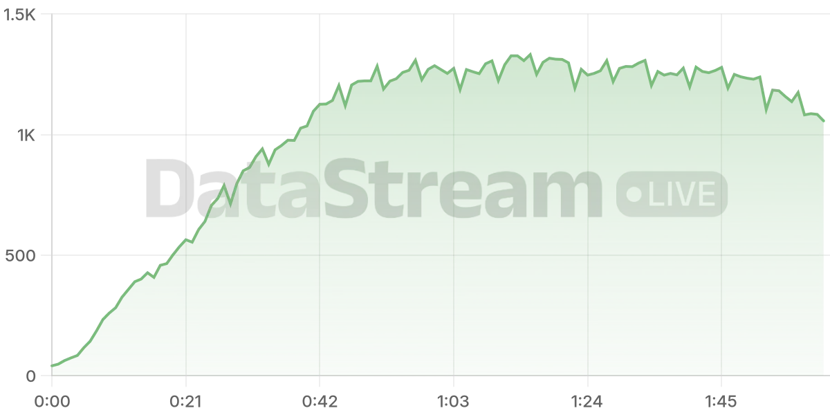 Grafico de conectados del stream