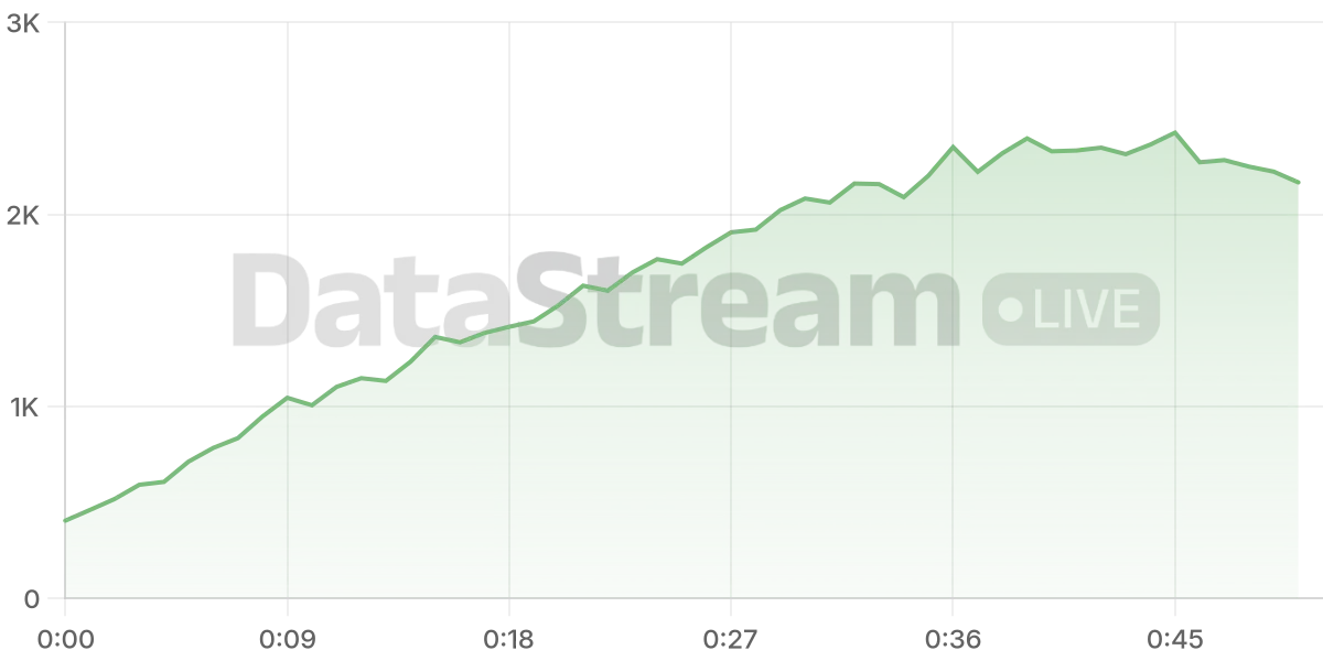 Grafico de conectados del stream