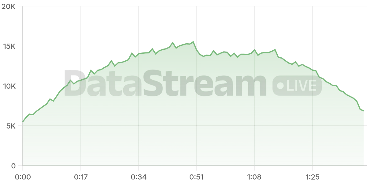 Grafico de conectados del stream