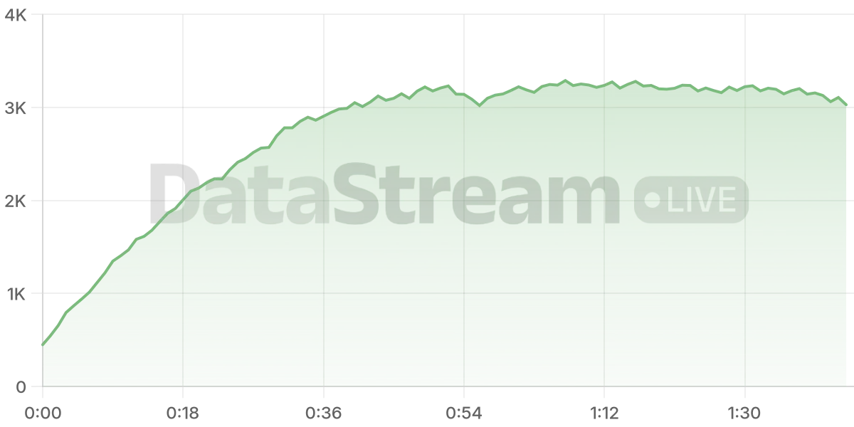 Grafico de conectados del stream